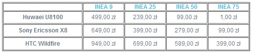 В сфере мобильной телефонии INEA предлагает четыре тарифа от 9,90 до 75 злотых, включая  дополнительные минуты для использования других услуг INEA