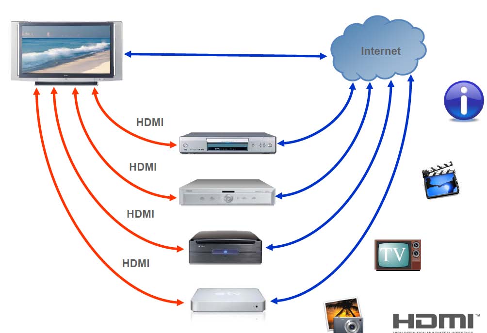 Типове з'єднання компонентів без Ethernet HDMI (рис