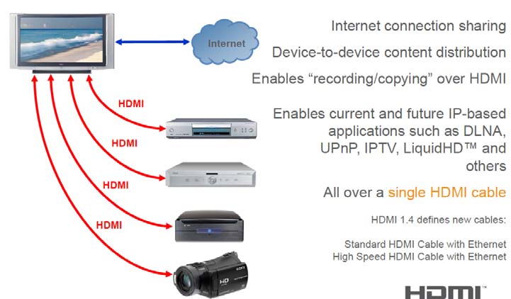 Типове з'єднання компонентів з Ethernet HDMI (рис