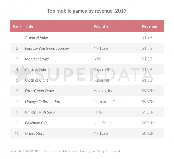 ТОП-10 мобільних ігор в світі в 2017 році заробили 12 млрд дол або 20% від доходів усіх мобільних ігор