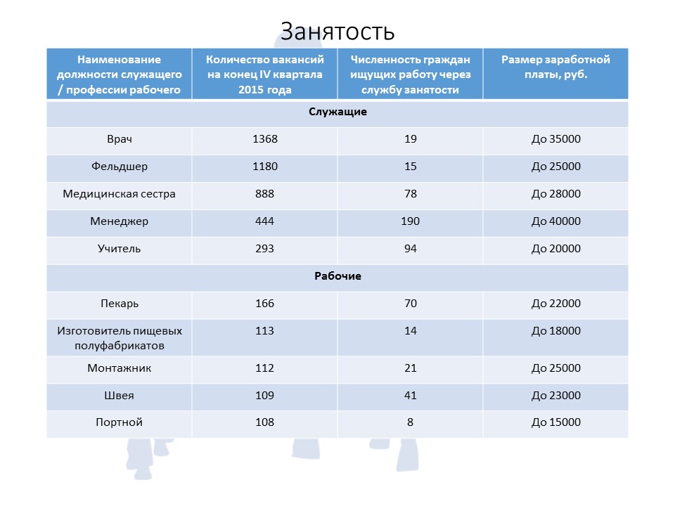 Головне управління з питань праці та соціального захисту населення Алтайського краю наводить такі відомості про наявність вакансій на кінець IV кварталу 2015 року
