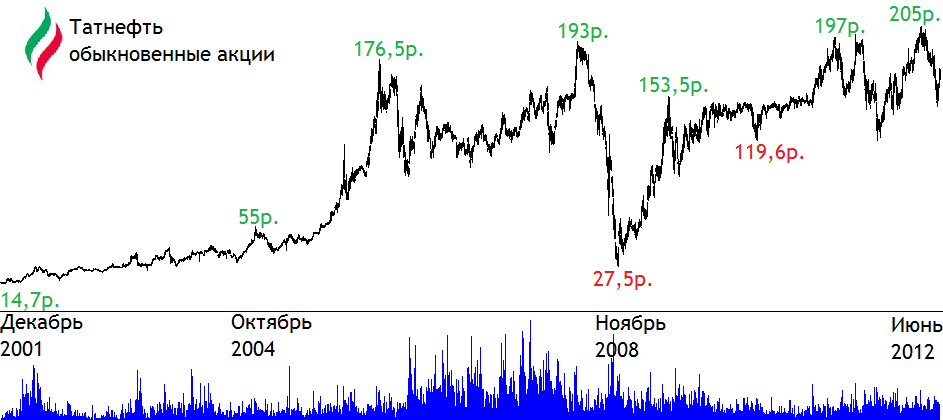Розміщення звичайних акцій відбулося в грудні 2001 року за ціною 14,7 рубля
