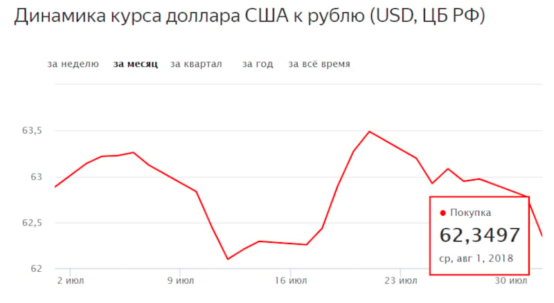 Прогноз курс долара до рубля на   Липень   виявився у експертів більш ніж правдивим: валюта не перевищила позначку в 63 руб