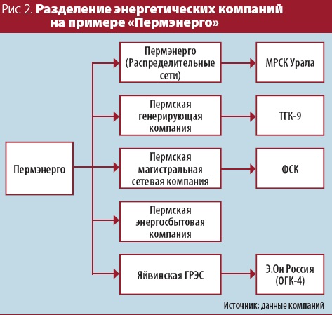 Вийти в плюс вдалося лише до кінця 2010 року: вартість пакета перевищила 27 рублів, після чого почалася друга фаза обвалення енергетики, що тривала до наших днів