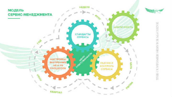 Система сервіс менеджменту включає 5 базових компонентів: