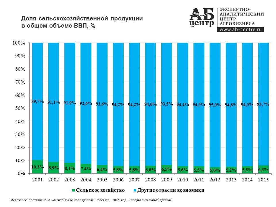 Частка сільського господарства у ВВП Росії