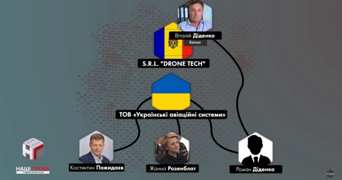 Однак журналісти кажуть, що молдавської фірмою володіє батько одного із співвласників української, Романа Діденко