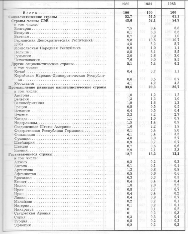 питома вага окремих країн в товарообігу СРСР